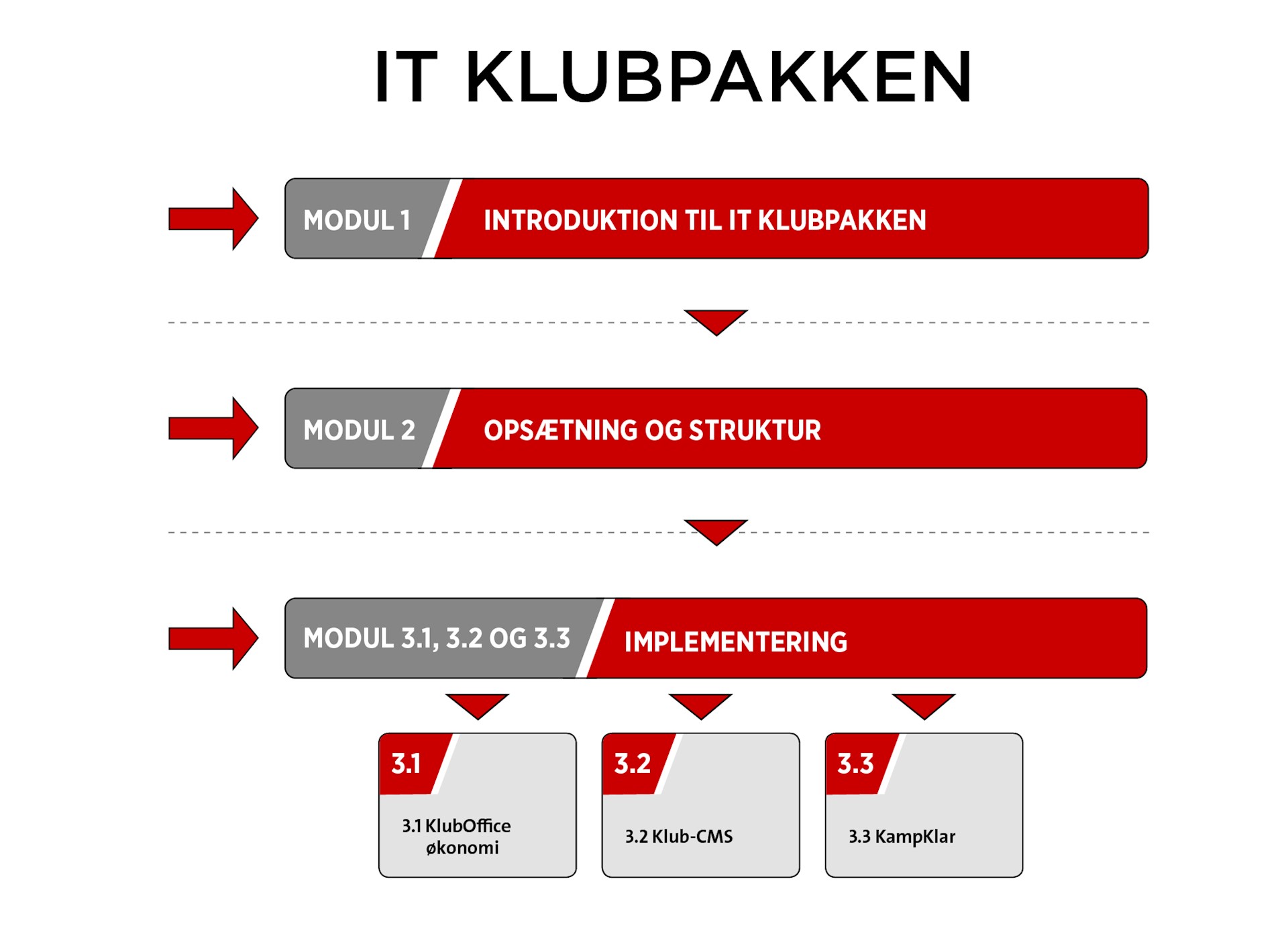 IT Klubpakken Kursusstruktur IT Klubpakken Kursusstruktur